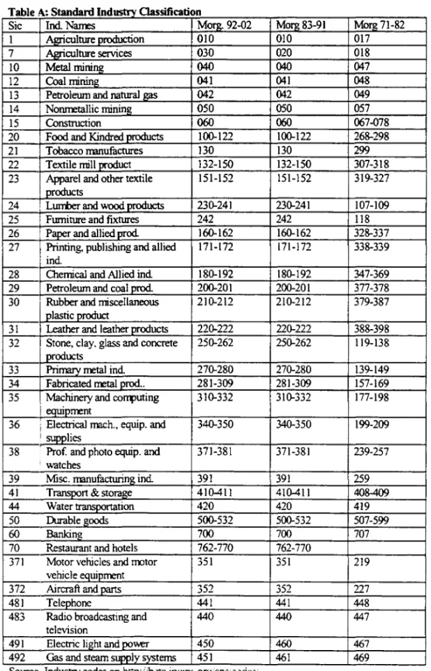 Table  A.:  Standard Industrv Oassification 