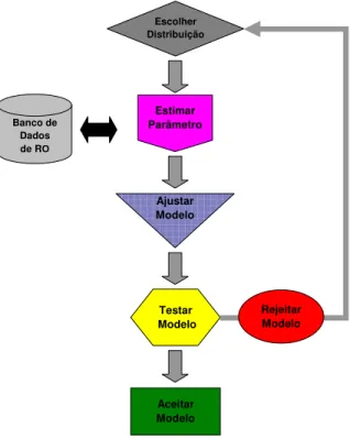 Figura 3  Banco de  Dados de RO Escolher  Distribuição Ajustar Modelo Testar  Modelo Aceitar Modelo
