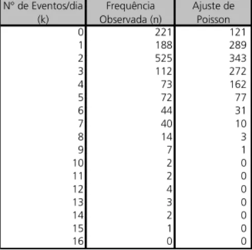 Tabela 12  Ajustamento de Poisson N° de Eventos/dia  (k) Frequência  Observada (n) Ajuste de Poisson 0 221                    121 1 188                    289 2 525                    343 3 112                    272 4 73                    162 5 72       