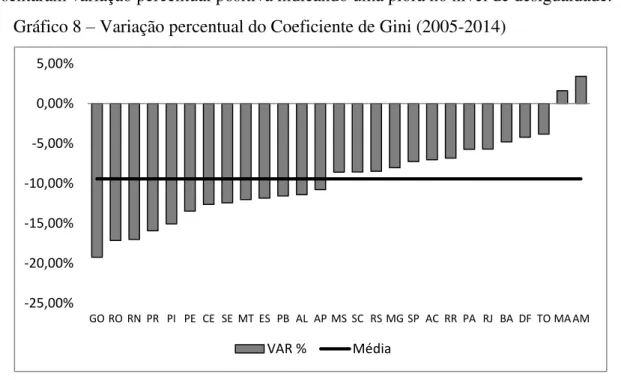 Gráfico 8 – Variação percentual do Coeficiente de Gini (2005-2014) 