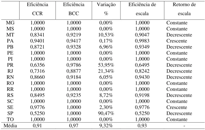 Tabela 5 – Resultados do modelo DEA  (continuação)  Eficiência  CCR  Eficiência BCC  Variação %  Eficiência de escala  Retorno de escala  MG  1,0000  1,0000  0,00%  1,0000  Constante  MS  1,0000  1,0000  0,00%  1,0000  Constante  MT  0,8341  0,9219  10,53%