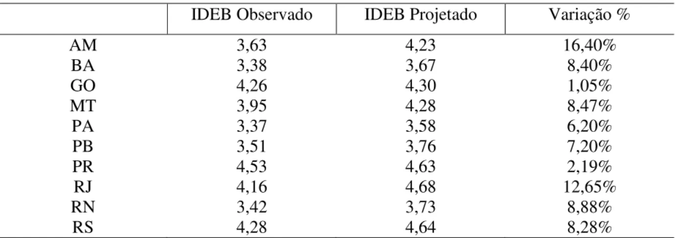 Tabela 6  –  IDEB observado x IDEB projetado 