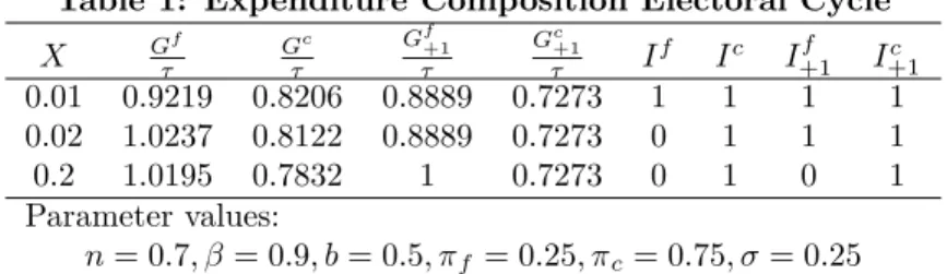 Table 1: Expenditure Composition Electoral Cycle X G f G c G f +1 G c +1 I f I c I +1f I +1c 0.01 0.9219 0.8206 0.8889 0.7273 1 1 1 1 0.02 1.0237 0.8122 0.8889 0.7273 0 1 1 1 0.2 1.0195 0.7832 1 0.7273 0 1 0 1 Parameter values: n = 0:7; = 0:9; b = 0:5; f =