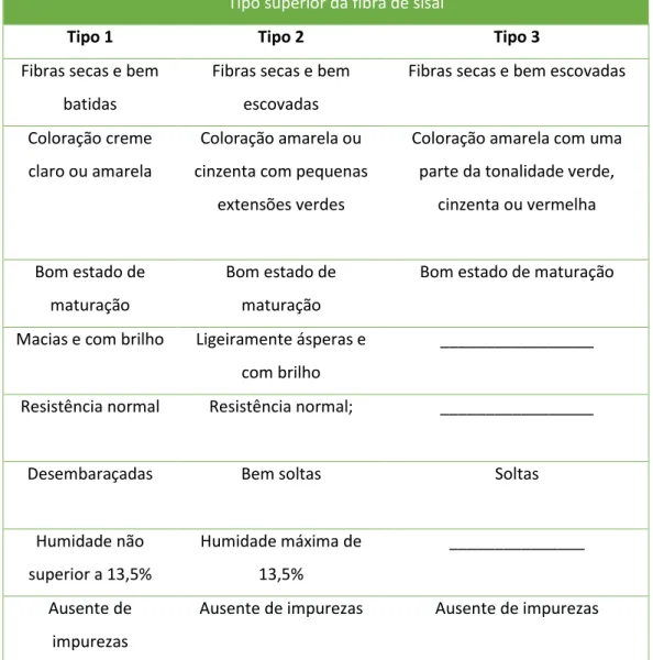 Tabela 4- Especificações dos tipos superiores de fibra de sisal (Rosário et al. 2011) 
