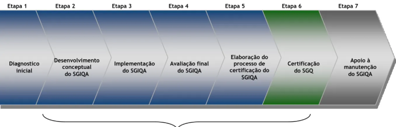 Figura 6 - Conceção e Implementação do Sistema de Gestão Integrado de Qualidade e Ambiente