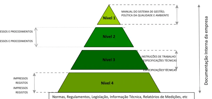 Figura 9 - Pirâmide de documentação do Sistema de Gestão Integrado  de Qualidade e Ambiente Normas, Regulamentos, Legislação, Informação 