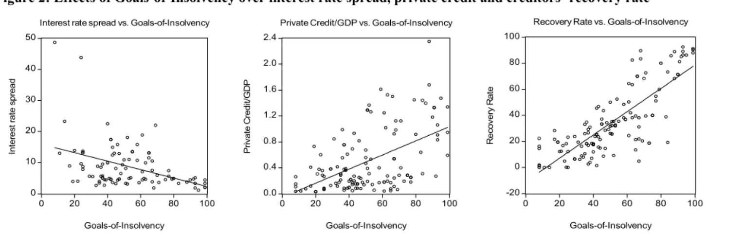 Figure 2: Effects of Goals-of-Insolvency over interest rate spread, private credit and creditors’ recovery rate 