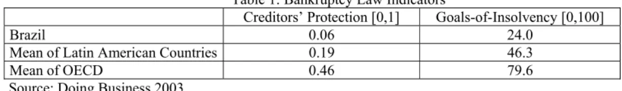 Table 1: Bankruptcy Law Indicators 