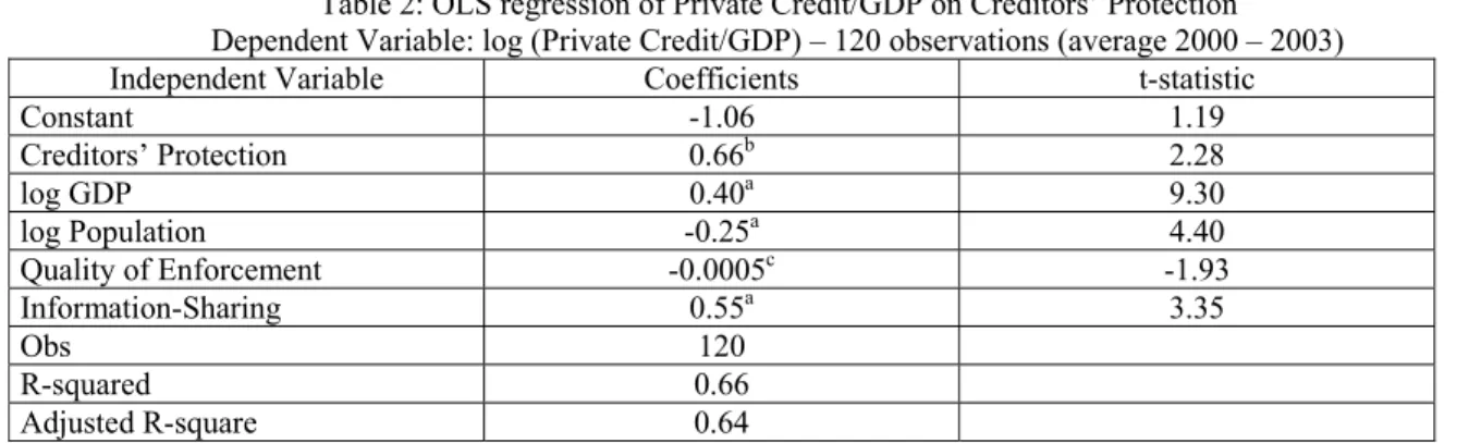 Table 2: OLS regression of Private Credit/GDP on Creditors’ Protection                Dependent Variable: log (Private Credit/GDP) – 120 observations (average 2000 – 2003)              