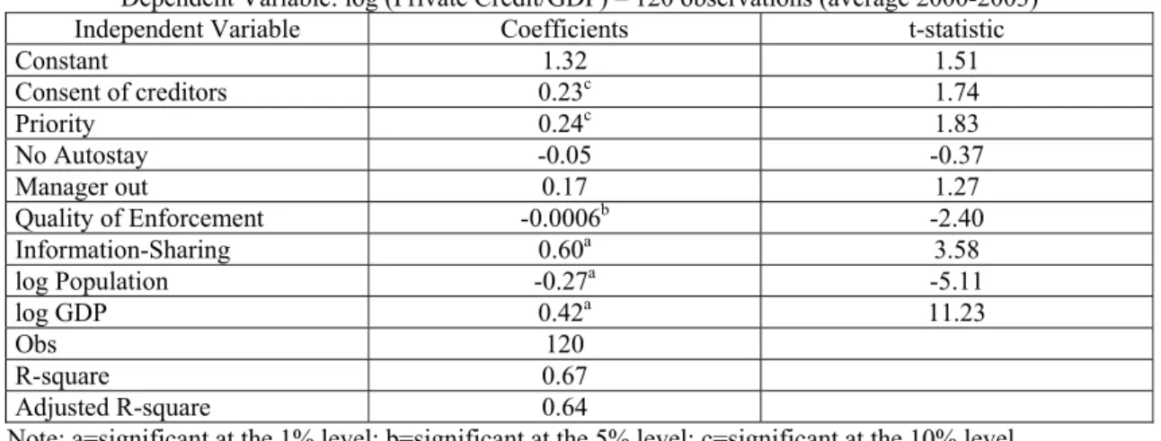 Table 3: OLS regression of Private Credit/GDP on each sub-index of Creditors’ Rights  Dependent Variable: log (Private Credit/GDP) – 120 observations (average 2000-2003) 