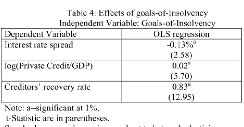 Table 4: Effects of goals-of-Insolvency  Independent Variable: Goals-of-Insolvency 