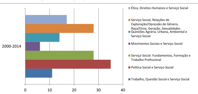 Gráfico 2: Distribuição de dissertações por eixo do GTP-ABEPSS/gestões do PPGSS  – 2000 a 2014 