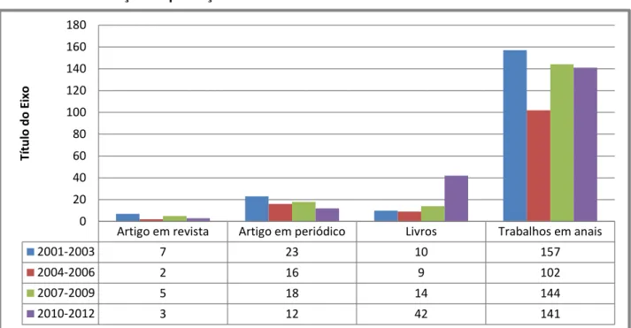Gráfico 4: Distribuição da produção acadêmica nos anos 2001 a 2012 