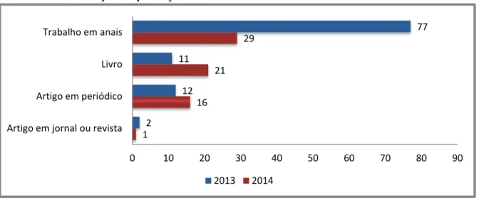 Gráfico 5: Distribuição da produção acadêmica nos anos 2013 e 2014 