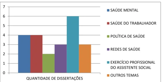 Gráfico 6  – Temas da saúde apresentados nas dissertações de 2000 a 2014 