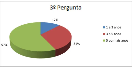 Gráfico 3 – Há quanto tempo é cliente do Banco ?