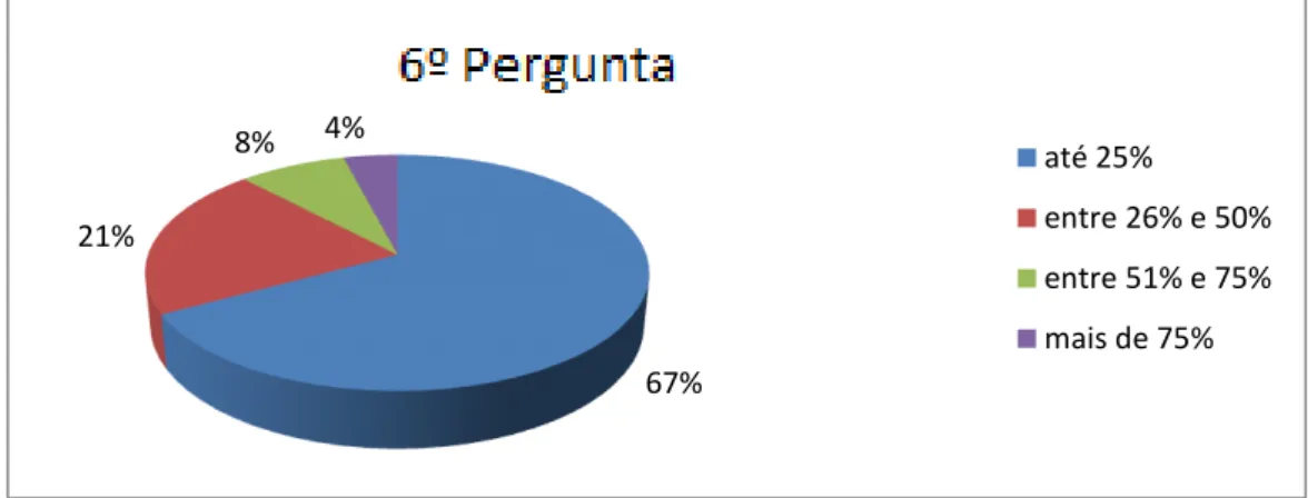 Gráfico 6 - Seus investimentos representam que percentual do total do seu patrimônio ?   