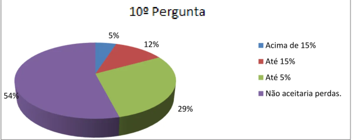 Gráfico 10 – Se a sua aplicação tivesse perda no curto prazo, qual seria o percentual de perda aceitável pra você? 