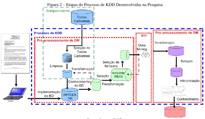 Figura 2 – Etapas do Processo de KDD Desenvolvidas na Pesquisa 