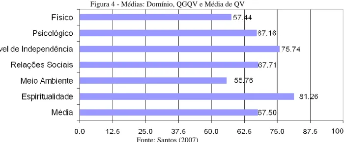 Figura 4 - Médias: Domínio, QGQV e Média de QV 