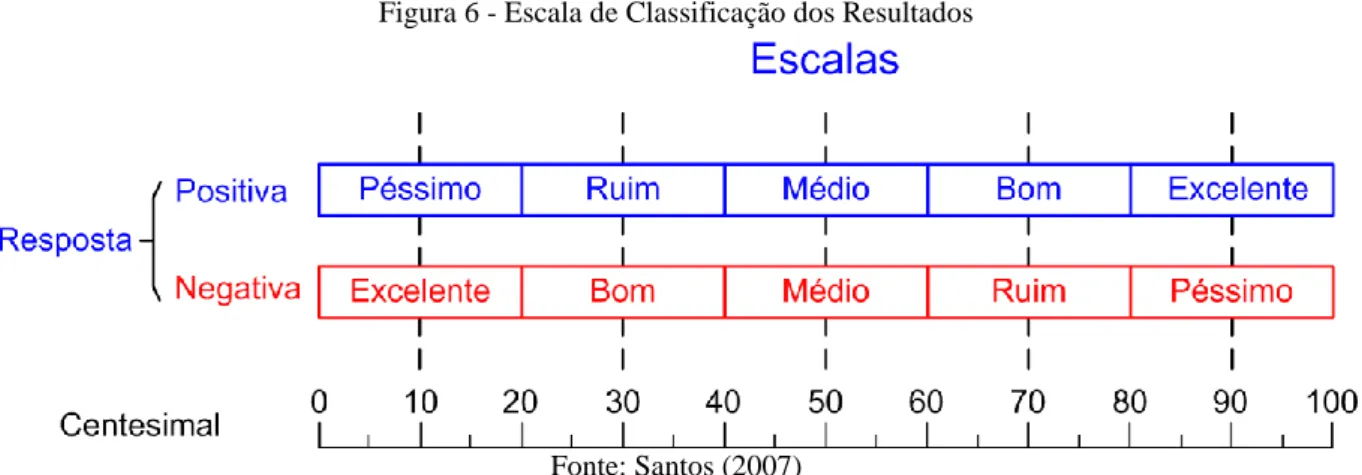 Figura 6 - Escala de Classificação dos Resultados 