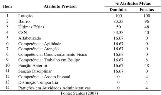 Tabela 2 – Percentual dos Atributos Metas atendidos pelos Atributos Previsores 
