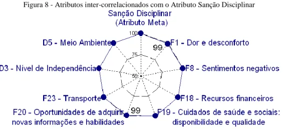 Figura 8 - Atributos inter-correlacionados com o Atributo Sanção Disciplinar 