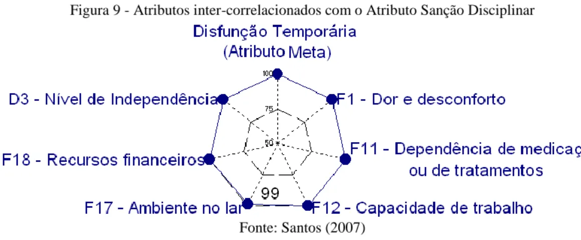 Figura 9 - Atributos inter-correlacionados com o Atributo Sanção Disciplinar 
