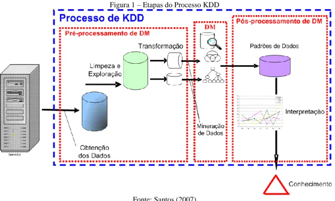 Figura 1 – Etapas do Processo KDD