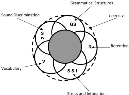 Figura 1: Componentes da Compreensão oral (Willis, 1981:345) 