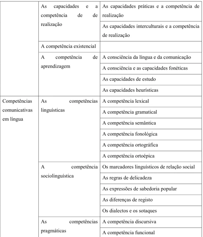 Tabela 3: Competências necessárias (QECR, 2001: 147-184) – Tabela própria 