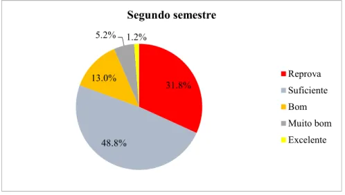 Figura 4: Classificação de resultados CO do segundo semestre 
