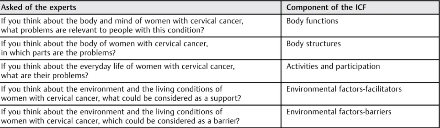 Table 1 Questions asked and their International Classiﬁcation of Functioning, Disability and Health component