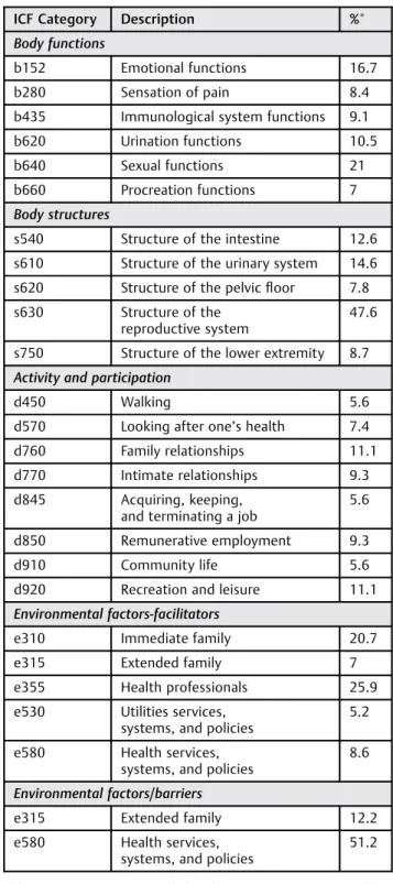 Table 3 International Classiﬁcation of Functioning, Disability and Health categories identiﬁed by at least 5% of the health professionals