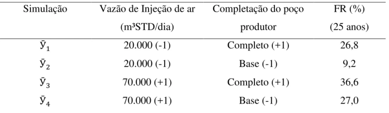 Tabela 2. 2  – Planejamento 2 2  do efeito da vazão de injeção de ar e da completação do poço 