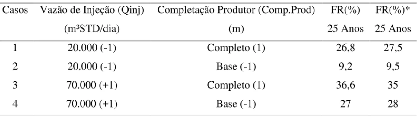 Tabela 2. 3 - Planejamento 2 2  do efeito da vazão de injeção de ar e da completação do poço 