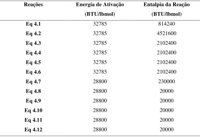 Tabela 4.8: Energia de Ativação e Entalpia das reações químicas (Rojas, 2010). 