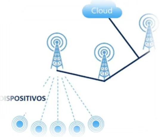 Figura 5 - Ilustração representativa de uma arquitetura de rede Narrowband-IoT