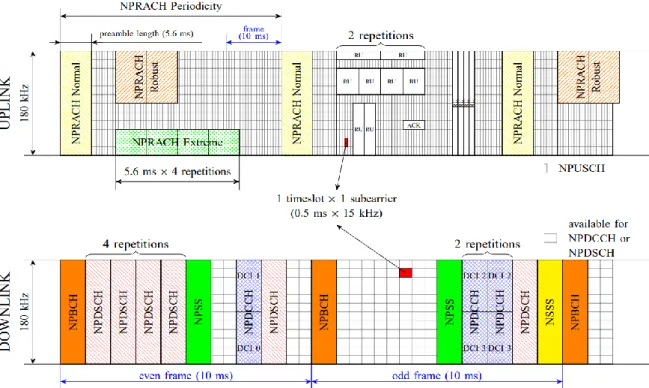 Figura 6 - Ilustração representativa dos processos de uplink e de downlink em NB-IoT [5] 