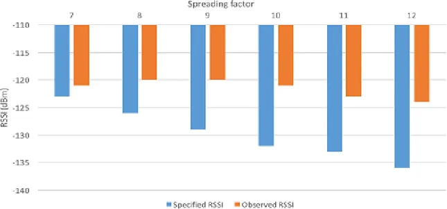 Figura 12 – Gráfico representativo dos RSSIs face a fatores de spreading diferentes [11] 