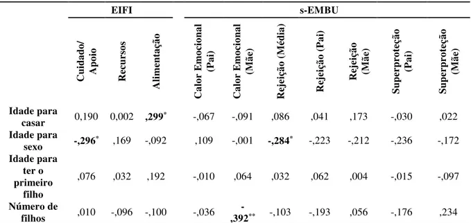 Tabela 5 - Correlação das Expectativas reprodutivas do Filho e Escores no EIFI e s-EMBU 