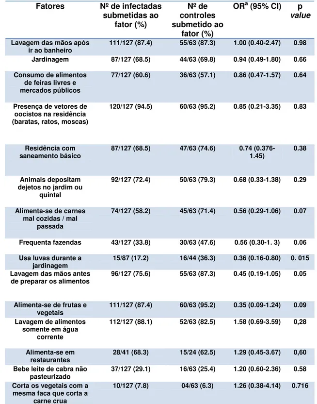 Tabela 2: Fatores de risco não-associados com a infecção Toxoplásmica, Natal,  Brasil 2007