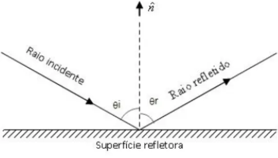 Figura 1 - Reflexão: O ângulo de incidência, θ i , é igual ao ângulo de reflexão, θ r 
