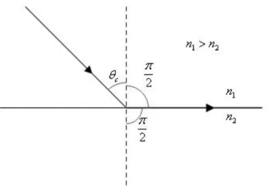 Figura 3 - Refração no caso de um raio incidente sob o ângulo limite,   c . O raio refratado é tangente à superfície  de separação entre os dois meios