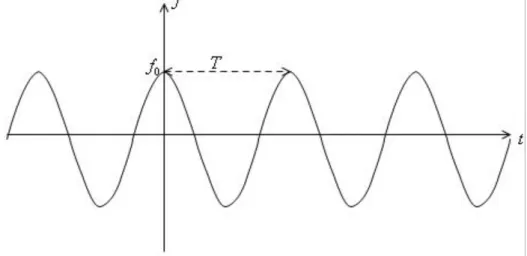 Figura 7 - Evolução temporal de f em um ponto fixo. 