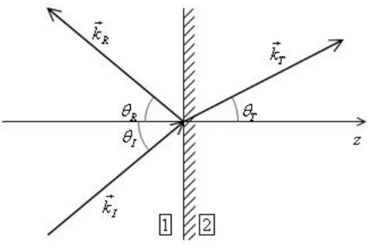 Figura 10. Onda plana passando do meio 1 para o meio 2. 