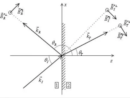 Figura 11 - Convenções sob a orientação dos campos para as equações de Fresnel. 