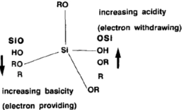 Figura 7: Efeitos indutivos dos substituintes ligados ao silício 