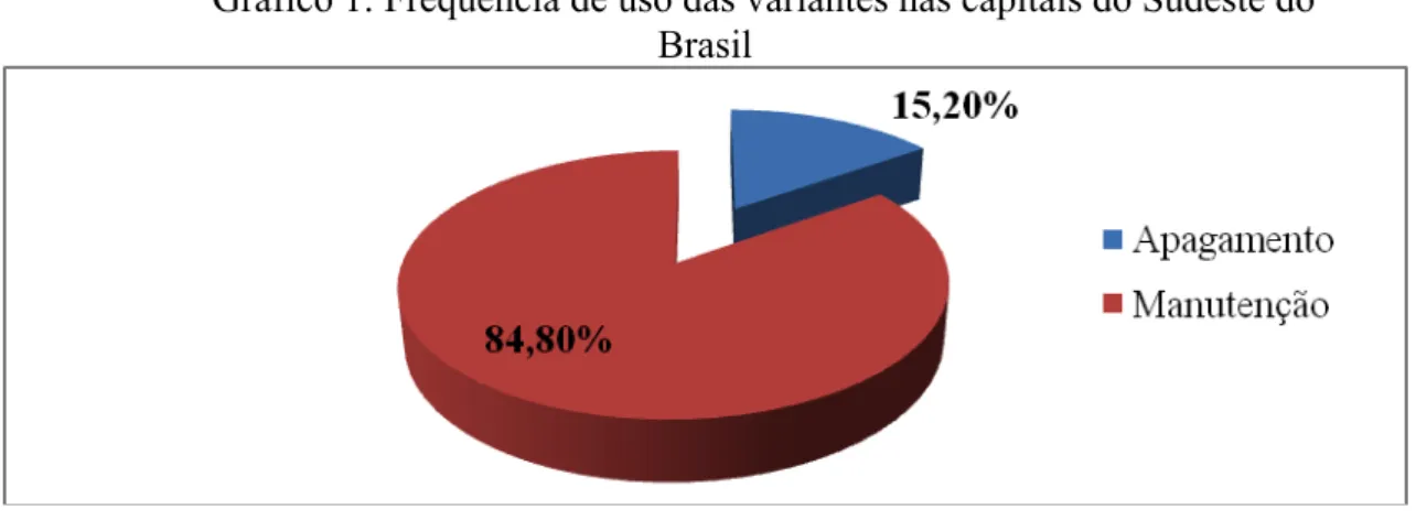 Gráfico 1: Frequência de uso das variantes nas capitais do Sudeste do  Brasil