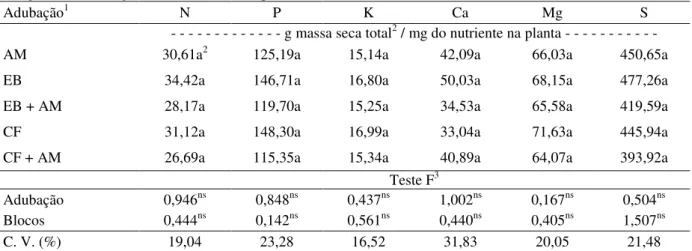 Tabela 5 - Eficiência de utilização dos macronutrientes pelo meloeiro híbrido Goldex F1, em  função da adubação mineral e/ou orgânica 